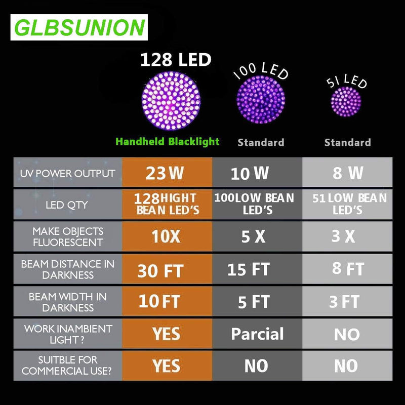 GLBSUNION UV Flashlight Black Light, 128 LED 395 NM Ultraviolet Blacklight Pet Urine Detector for Dog/Cat Urine, Dry Stains, Matching with Pet Odor Eliminator for Home Hotel Camping Leaks Cosmetic