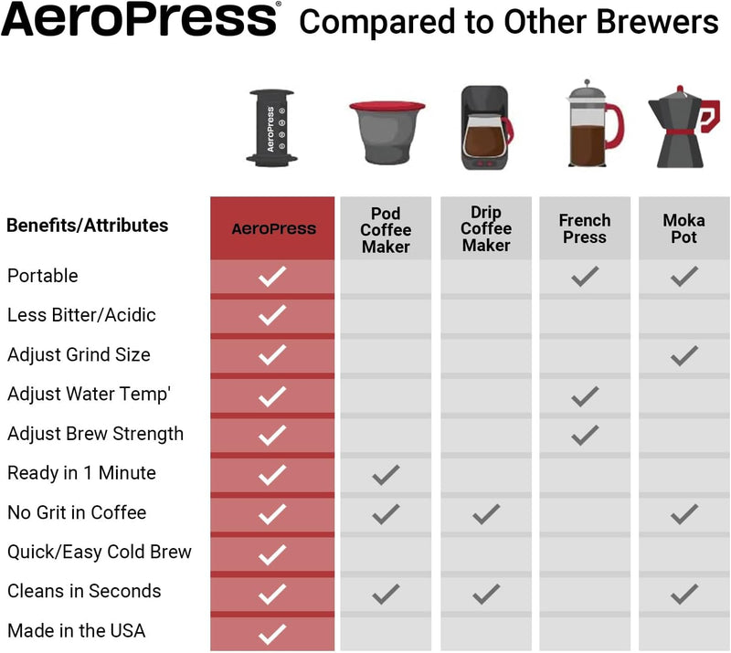 Aeropress Original Coffee Press – 3 in 1 brew method combines French Press, Pourover, Espresso - Full bodied, smooth coffee without grit, bitterness - Small portable coffee maker for camping & travel