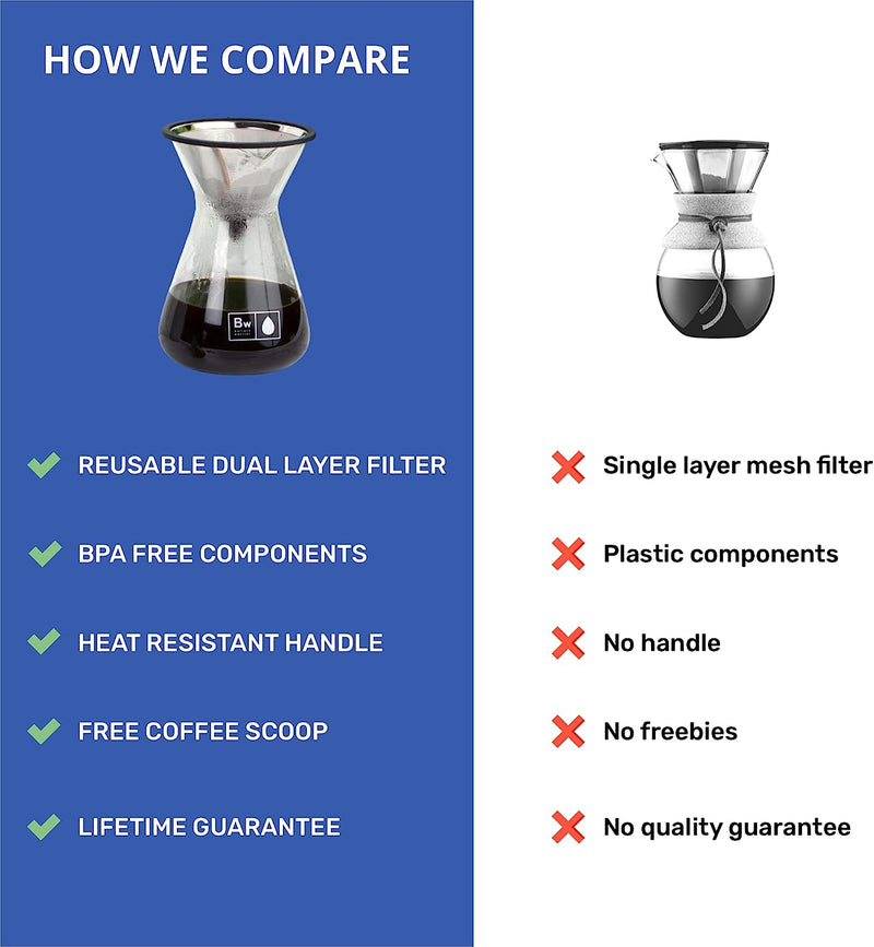 Barista Warrior Pour Over Coffee Maker Set - Pour Over Kit Includes Large Glass Carafe and Reusable Dripper Coffee Filter and Coffee Scoop - 7 Cup Drip Coffee Brewer (34oz | 1000ml)