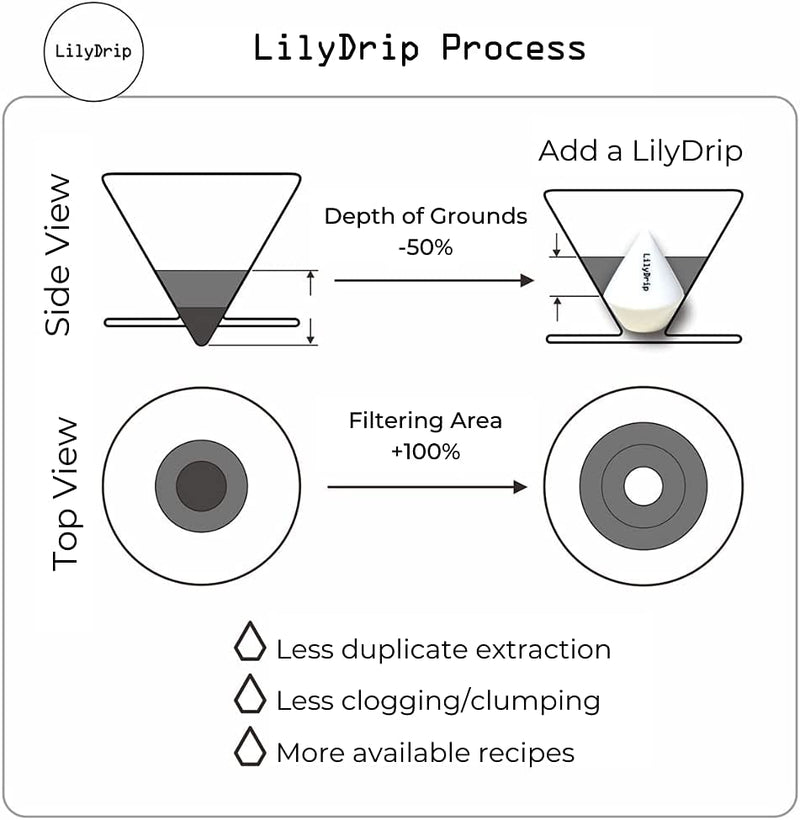 LilyDrip Ceramic Pour Over Coffee Maker Set Makes Coffee Taste Better, Hand Drip Coffee Maker Brews More Evenly with Better Extraction, Coffee Dripper Set Improves Flow Rate, Fits V60, Origami - COS