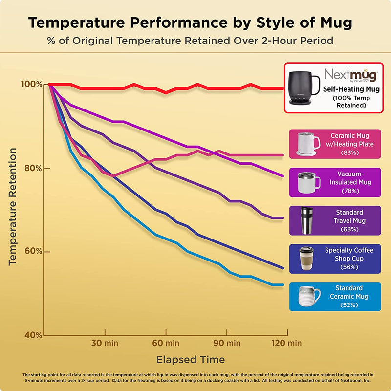 Nextmug - Temperature-Controlled, Self-Heating Coffee Mug (Black - 14 oz.)